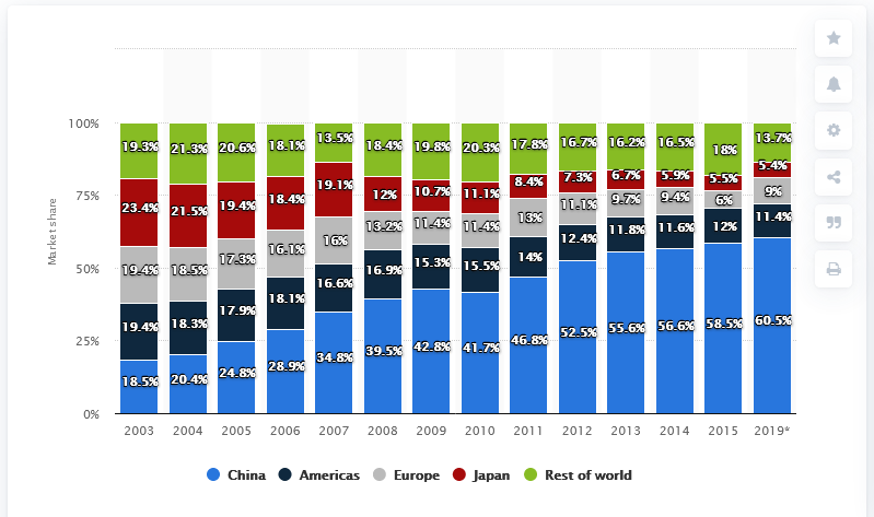 Global semiconductor market share by region 2003-2019.png