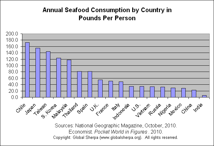 Global-Sherpa-Annual-Per-Capita-Fish-Consumption-by-Country.gif