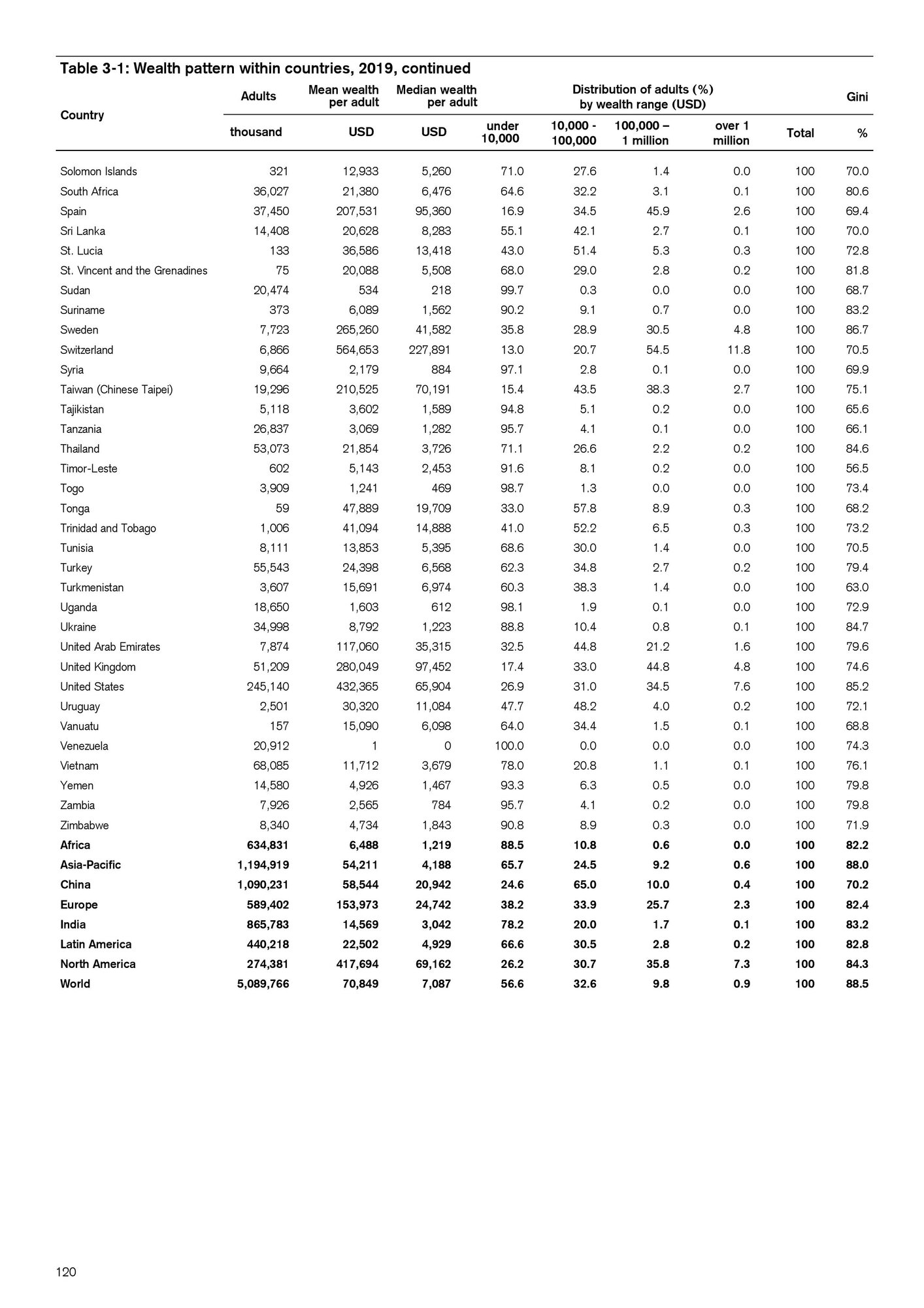 global-wealth-databook-2019-page-120.jpg