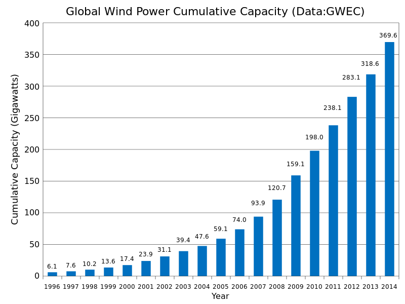 global_gind_power_cumulative_capacity.svg_.png