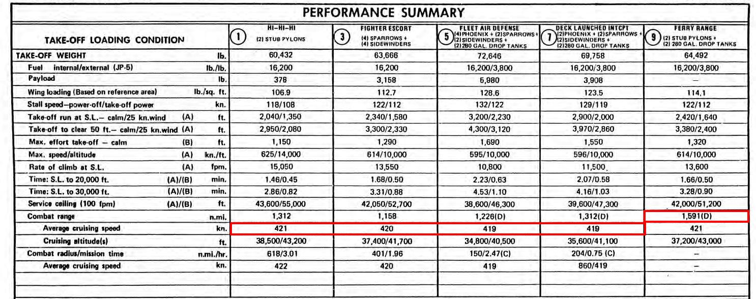 Grumman F-14 Combat Radius & Ferry Range.jpg