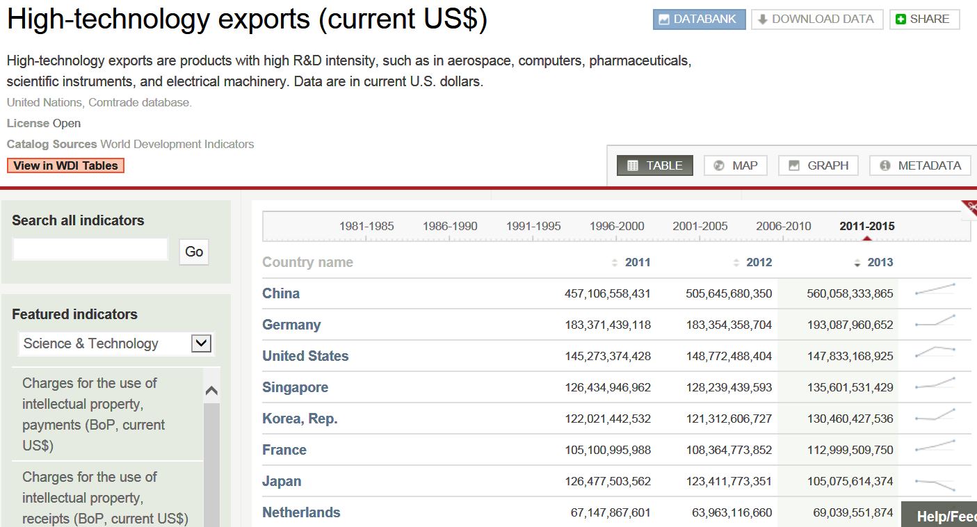 high tech exports.JPG