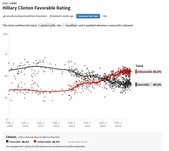 Hillary Clinton Favorable Rating - Polls - HuffPost Pollster.png