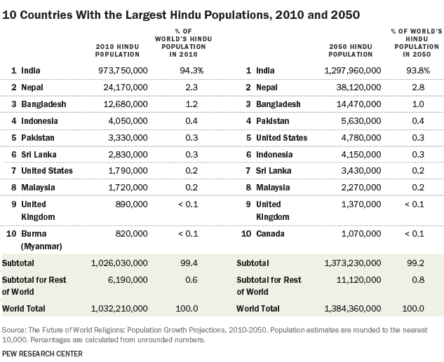 Hindu Population in World.png