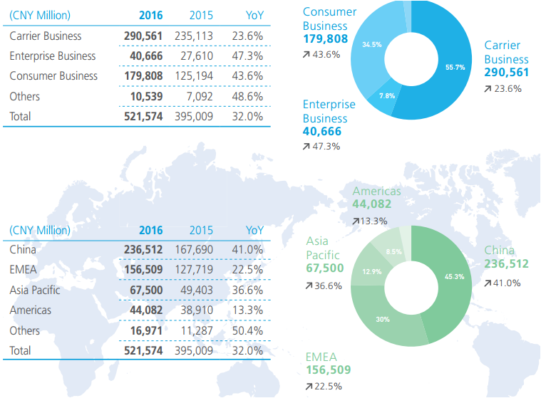 Huawei-revenue-and-break-up-in-2016.png