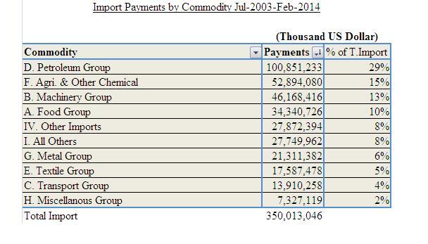 Import payment 4m July-2003 till Feb-2014 Tab.JPG