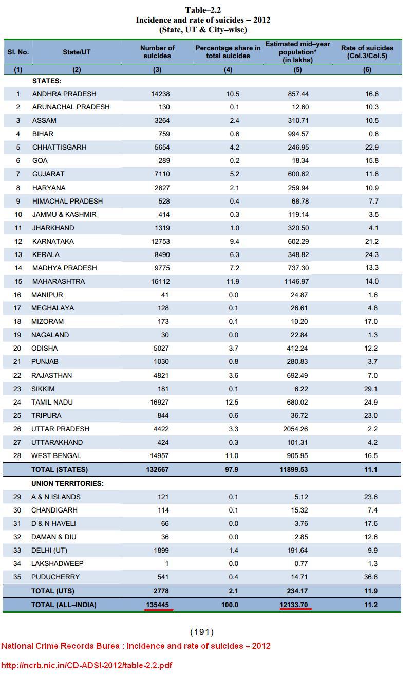 incidence & rate of Suicide India.JPG