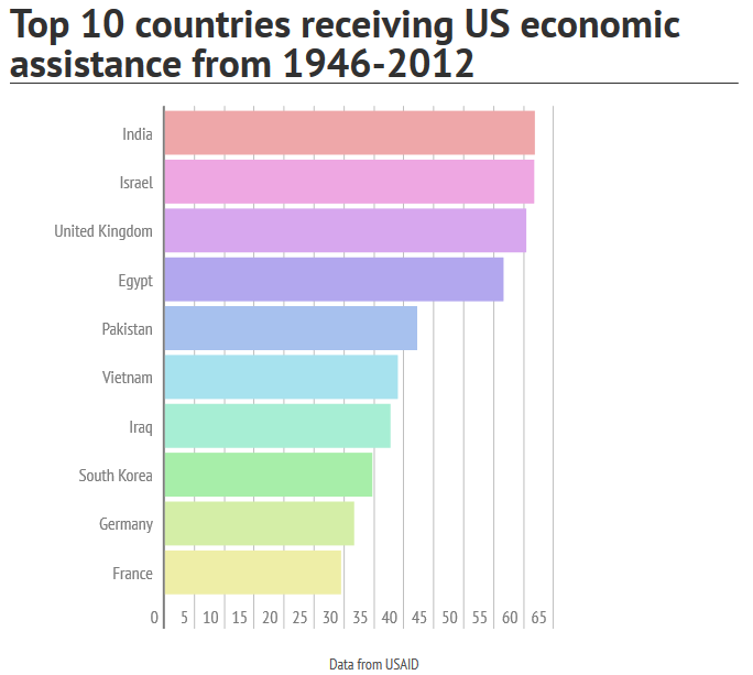 India biggest recipient of US economic assistance over 66-year period.png