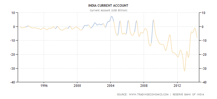 india-current-account.png