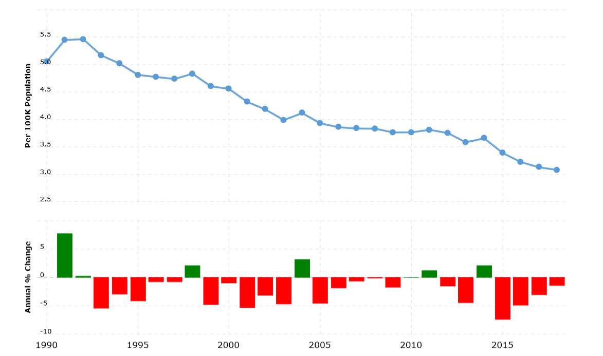 india-murder-homicide-rate-2022-04-21-macrotrends.png
