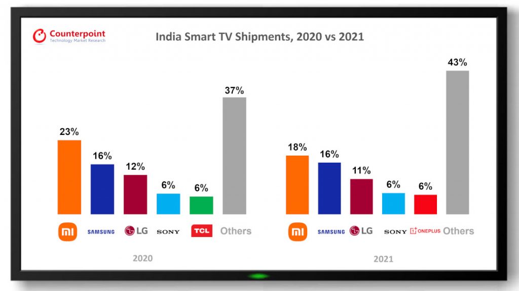 India-smart-TV-shipments-2020-vs-2021-1024x576.jpg