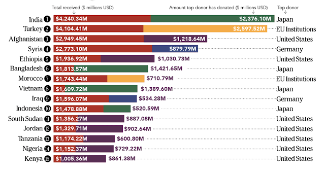 India Top Recipient of Foreign Aid.png
