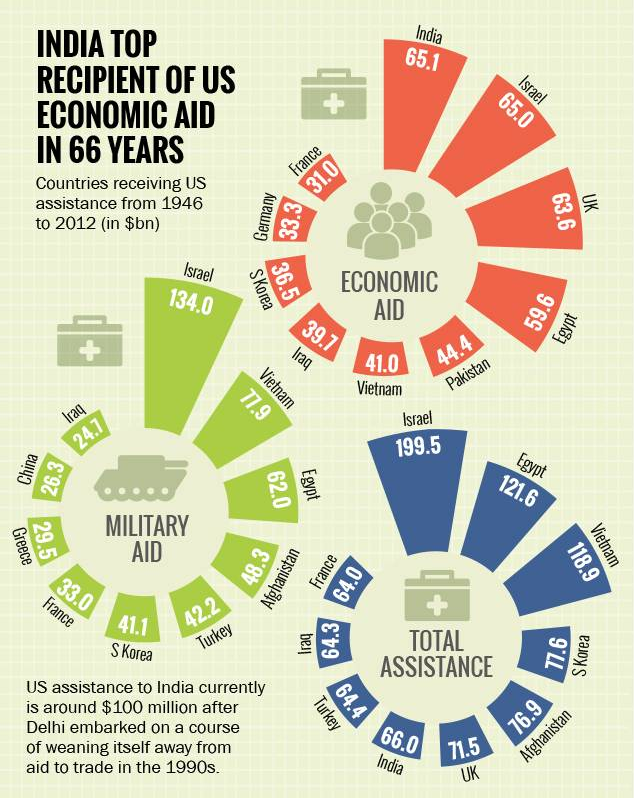 India top recipient of US economic aid - Times of India.png