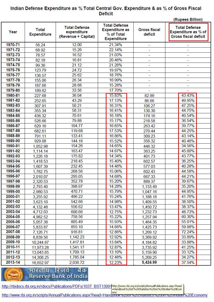 Indian defe budget.JPG