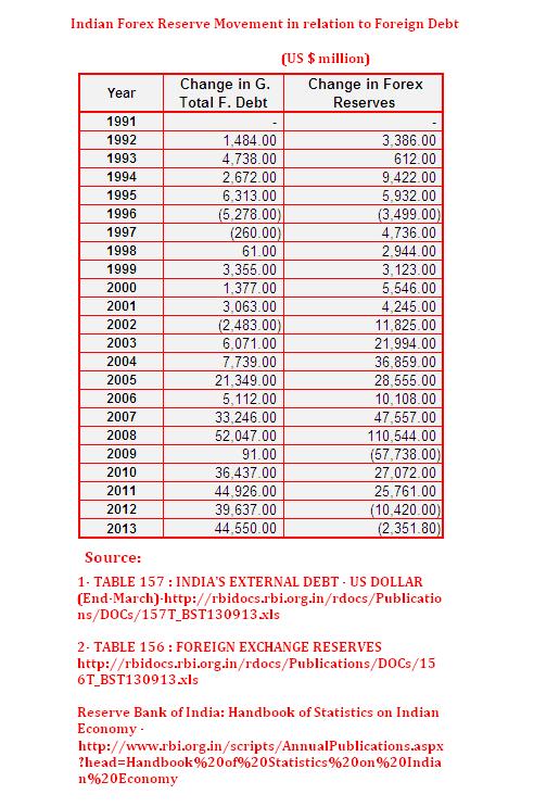 Indian Forex reserve Movment DATA.JPG