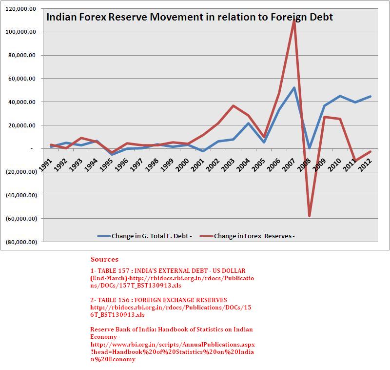 Indian Forex reserve Movment.JPG