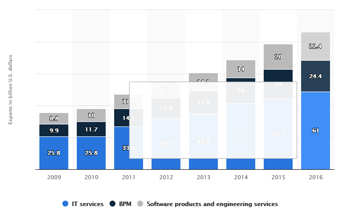 indian-it-software-and-services-exports-.png