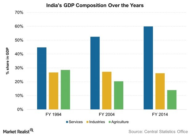 Indias-GDP-Composition-Over-the-Years.jpg