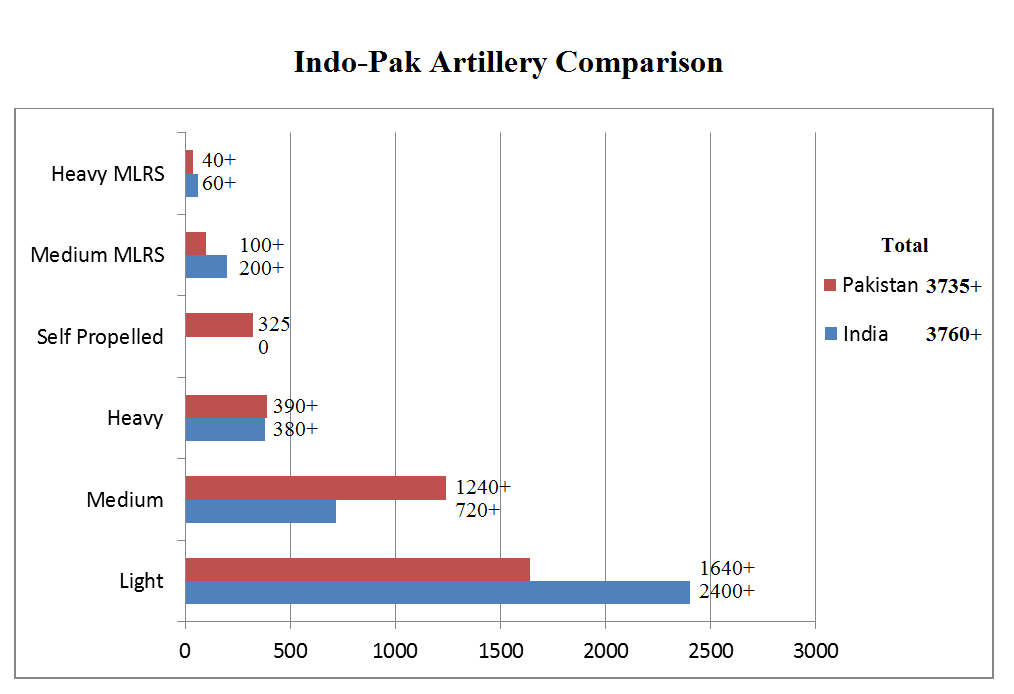 Indo Pak Artillery number comparison.png