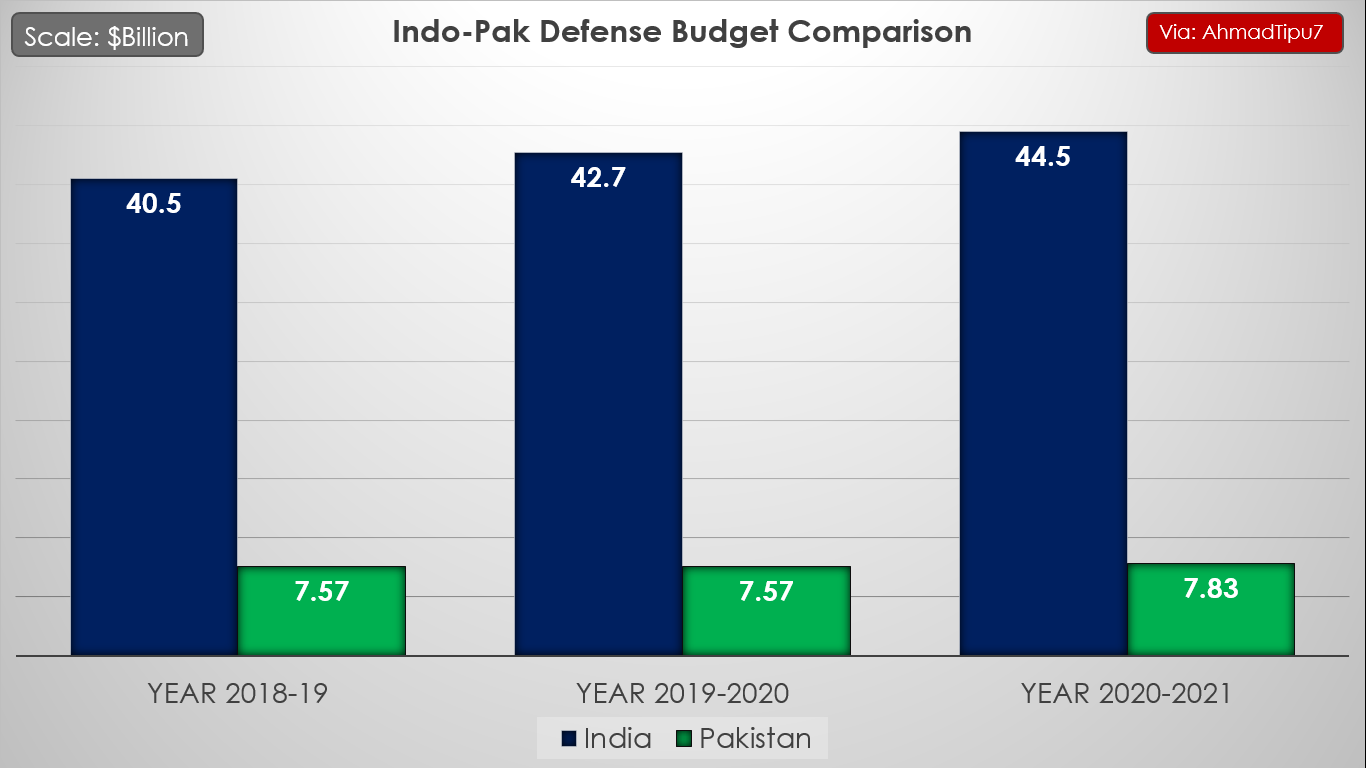 Indo Pak def budget comparison minus pansions.png