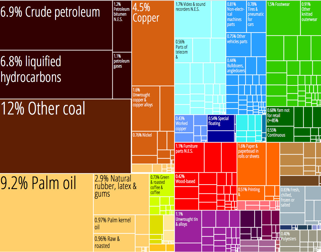 Indonesia_Product_Export_Treemap.jpg