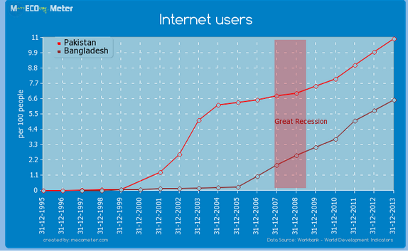 internet users paksitan vs bangladesh.png