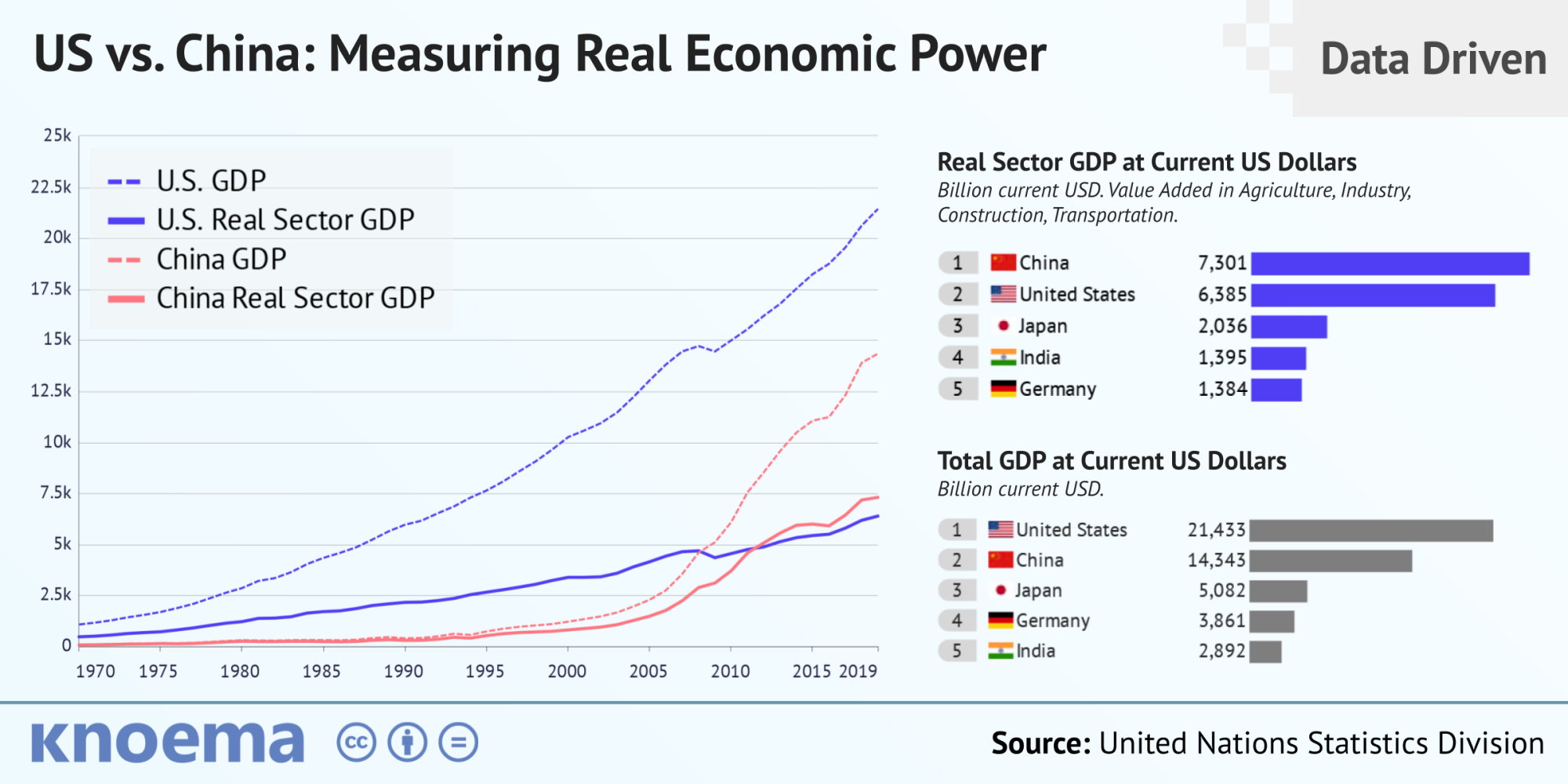 Knoema_Data_Driven_US_China_Real_Economic_Power.png