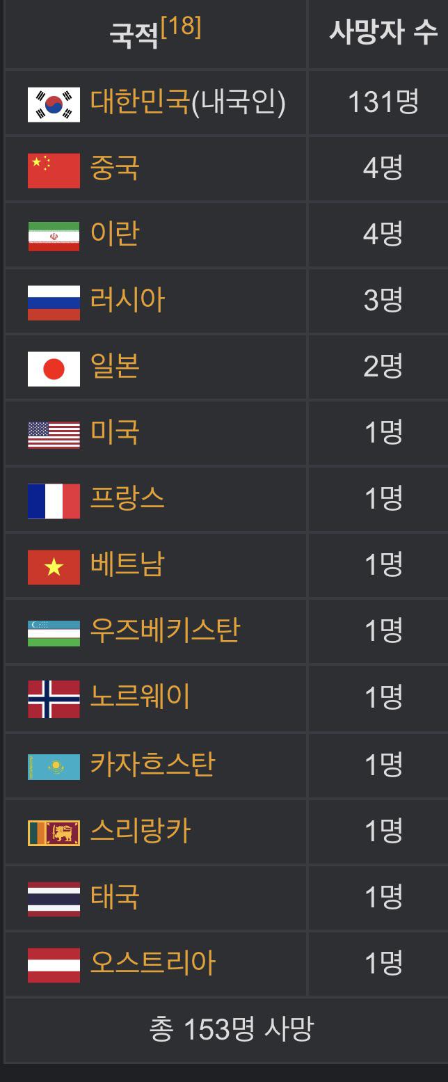 Korean stampede death by nationality.jpg