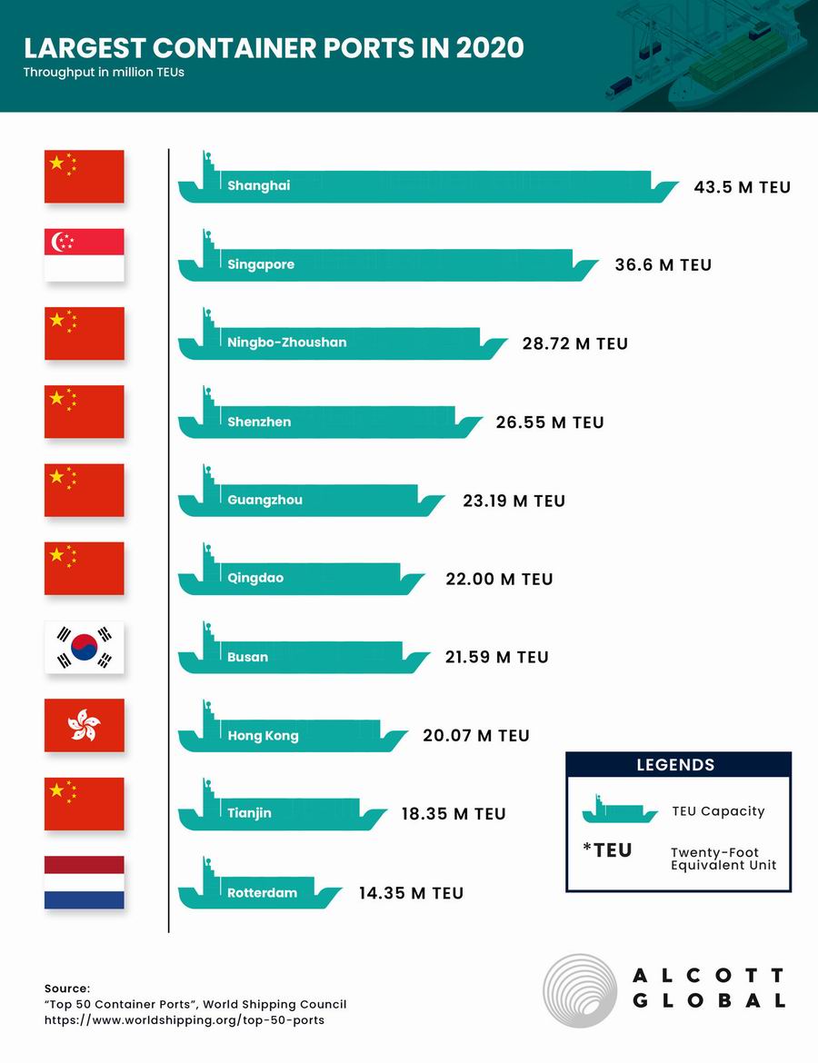 调整大小 Largest-Container-Ports-in-2020-v2.jpg