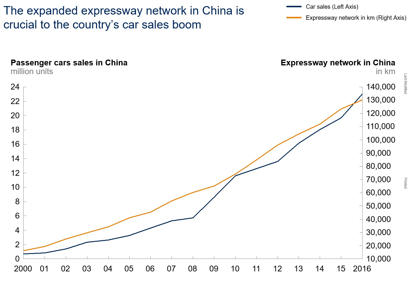 length of expressway vs car sales in China.jpg