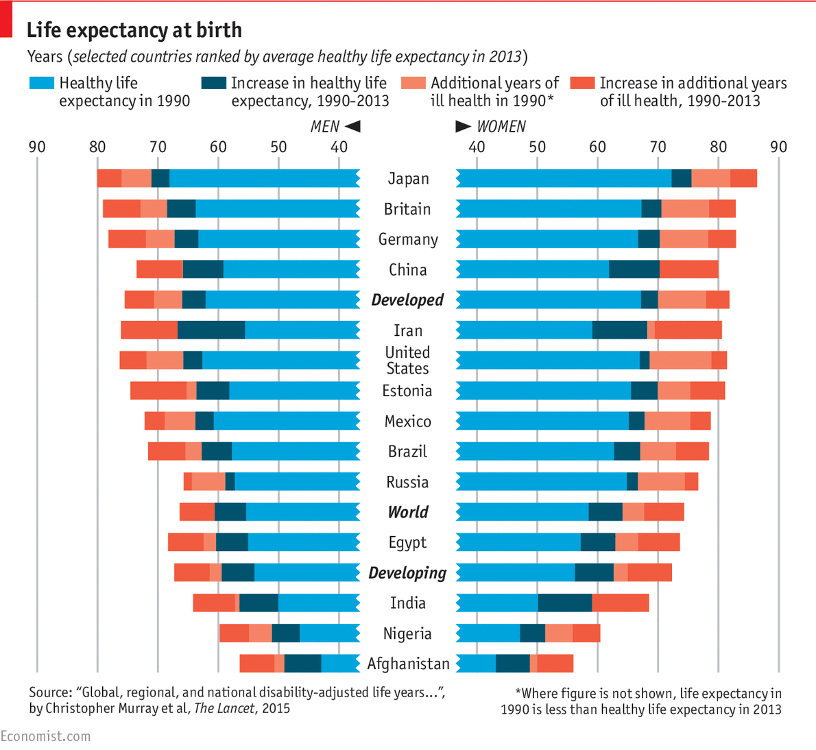 Life expectancy at birth 1990-2013.png