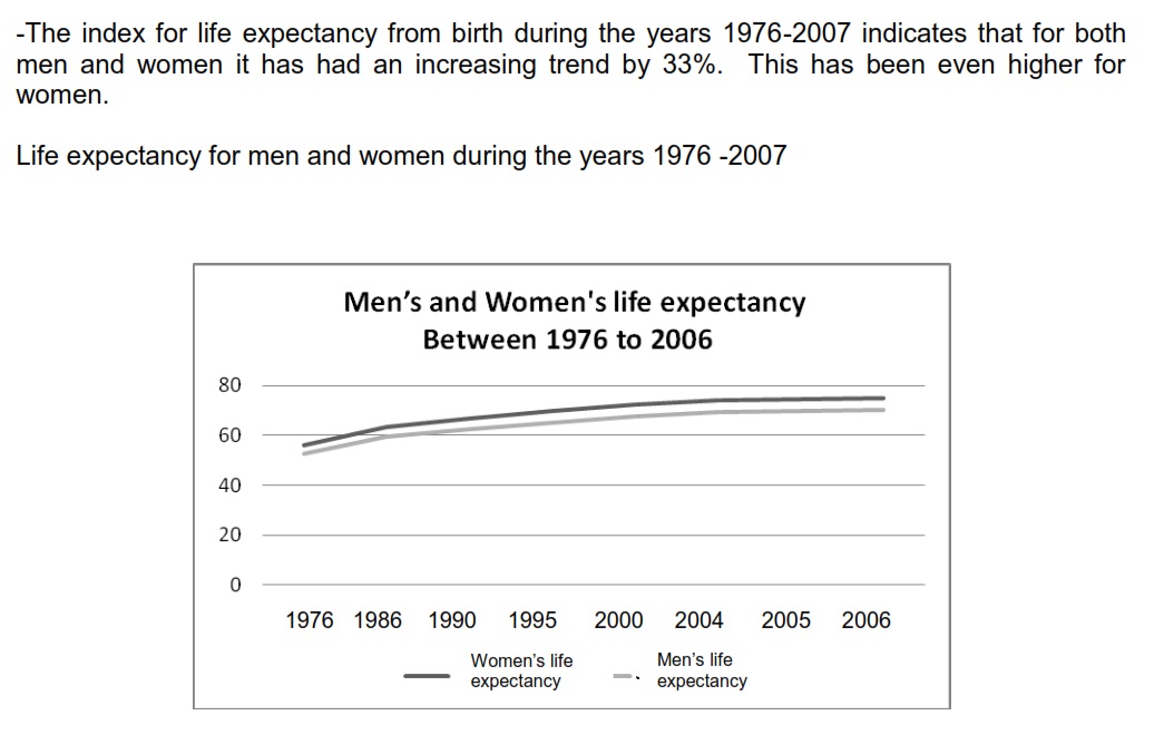 Life expectancy for men and women during the years 1976 -2007.jpg