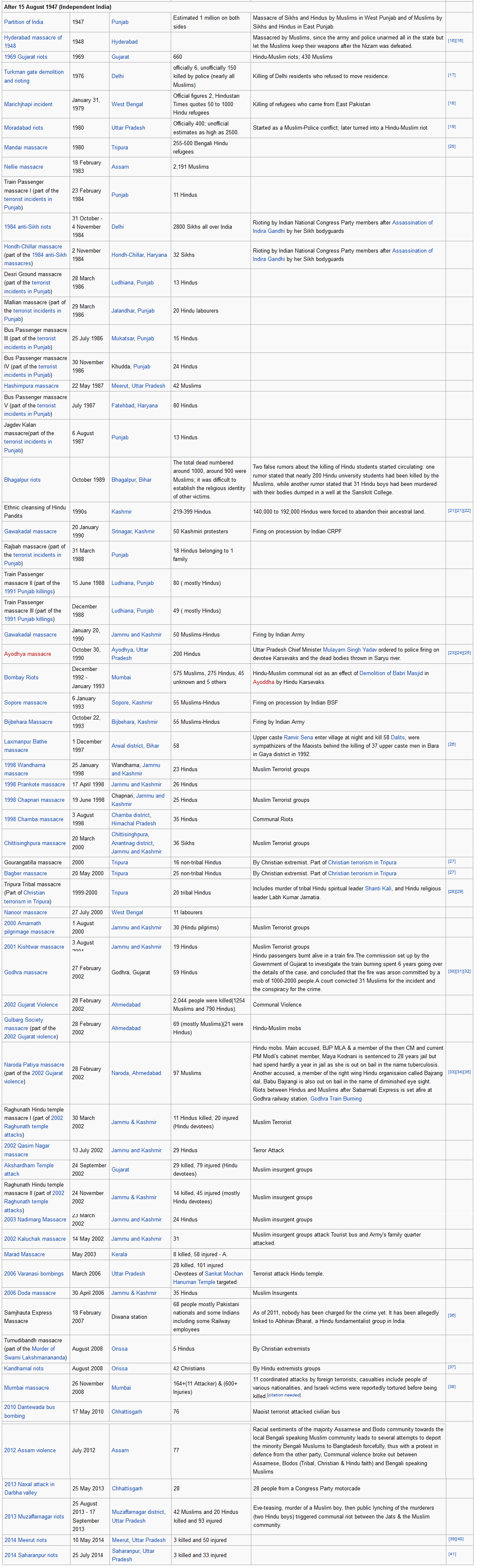 List of genocides in India.png