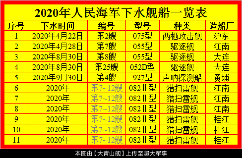 List of Warships Being Launched for the PLA Navy in 2020 (Fig #1).png