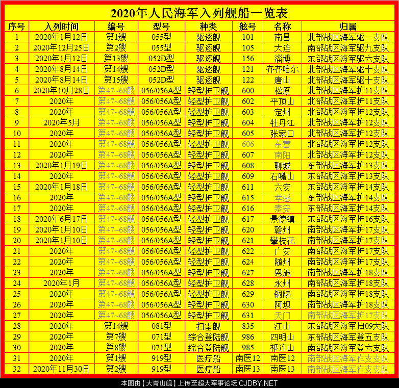 List of Warships Being Listed by the PLA Navy in 2020 (Fig #2).png