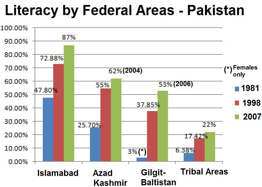 Literacy_Federal_Areas_Pakistan.jpg