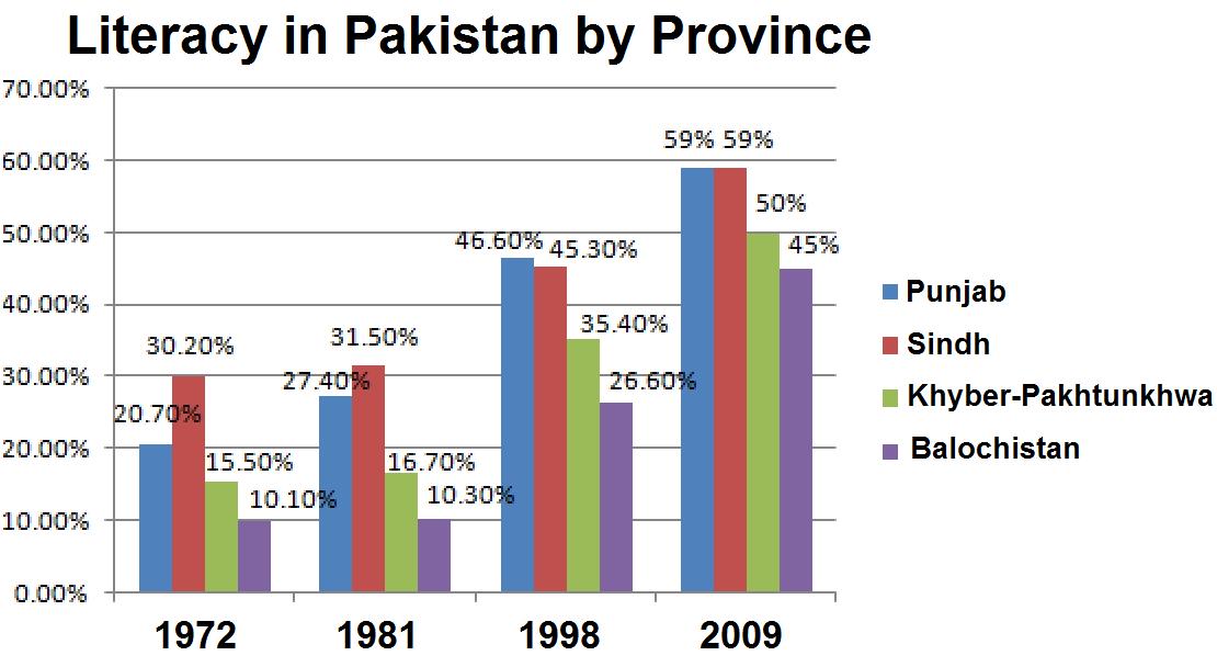 Literacy_Pak_Provinces.jpg