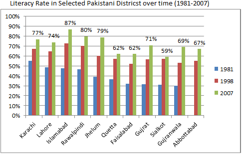 Literacy_Rate_in_selected_Pakistani_Districts_over_time_(1981-2007).png