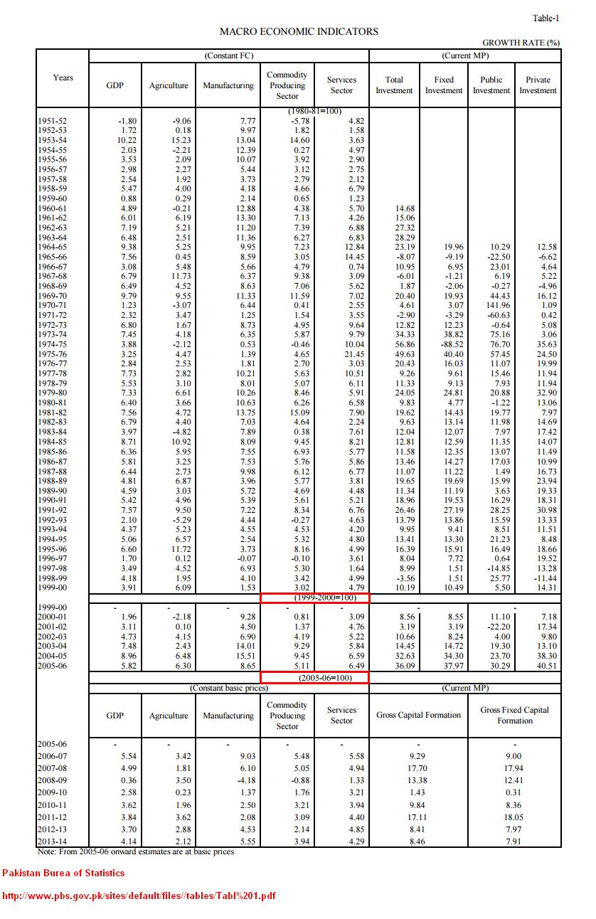 Macro Economic Indicator 1951-2014.JPG