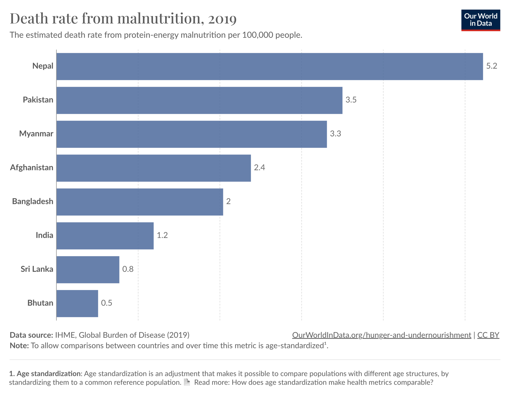 malnutrition-death-rates.png