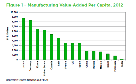 Manufacuring Value-Added Per Capita 2012.png