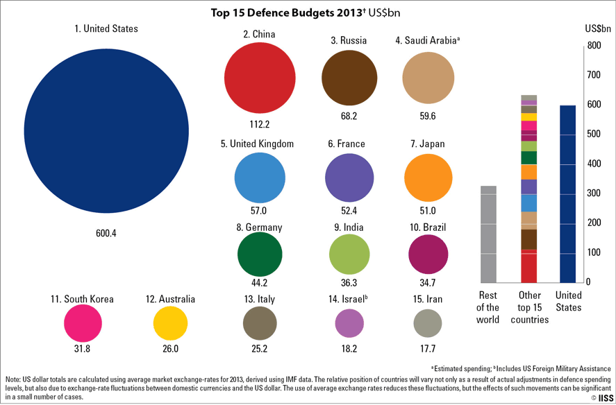 MB2014-Top-15-Defence-budgets-NEW.gif