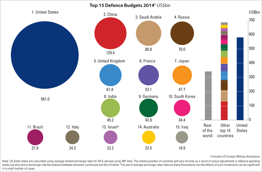 MB2015 Defence budgets and expenditure.jpg