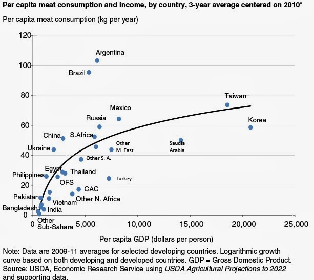 Meat+Consumption+by+Income+chart+USDA.jpg