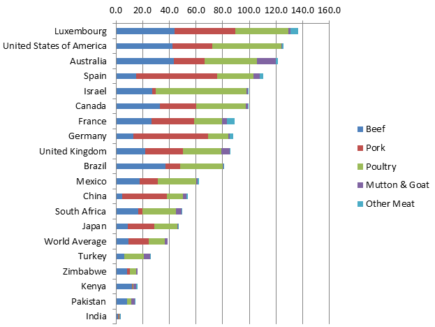 meat consumption per capita.png