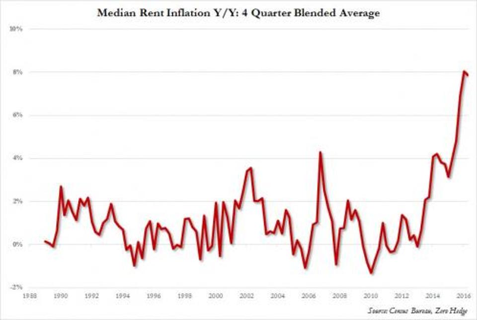 Median-rent-infaltion.jpg