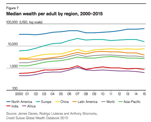 Median wealth per adult by region, 2000–2015.jpg