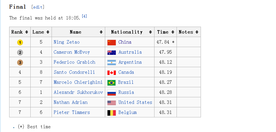 men 100 m final kazan png.PNG