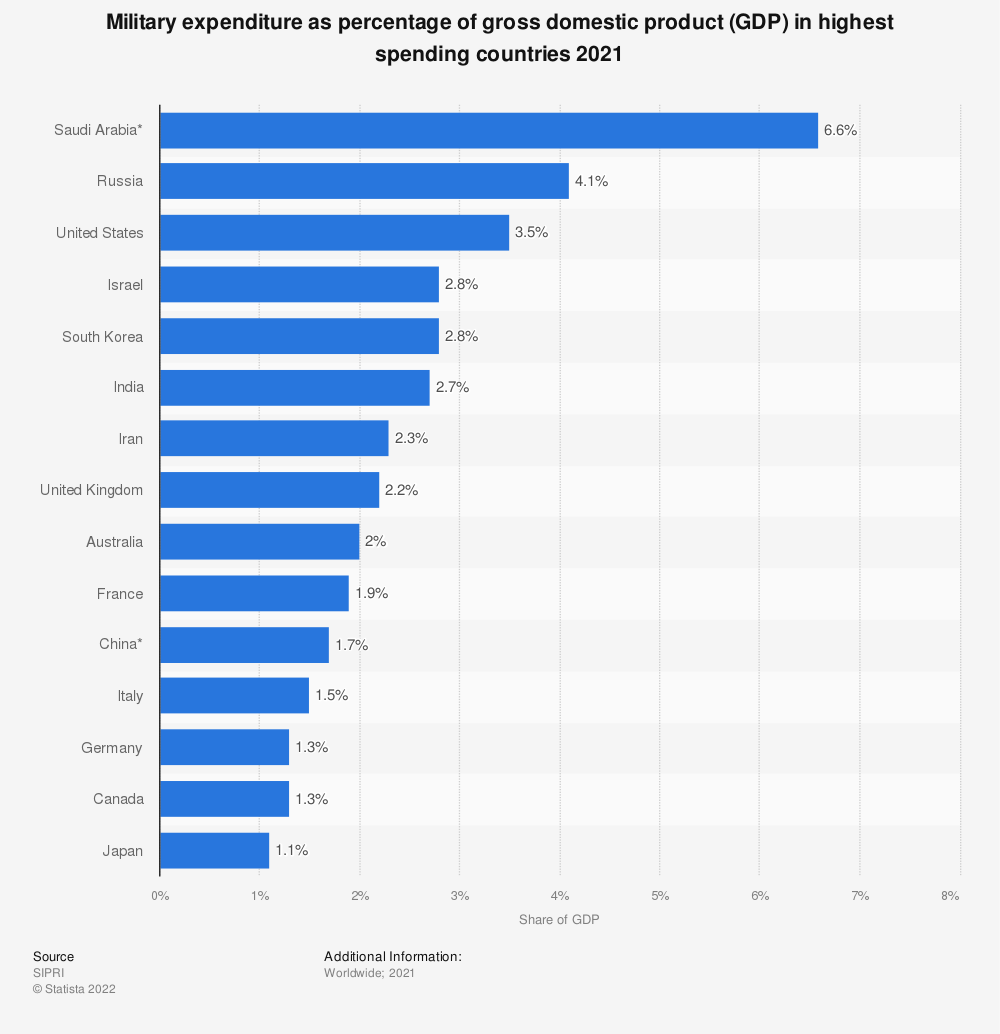 military-expenditure-as-percentage-of-gdp-in-highest-spending-countries.png