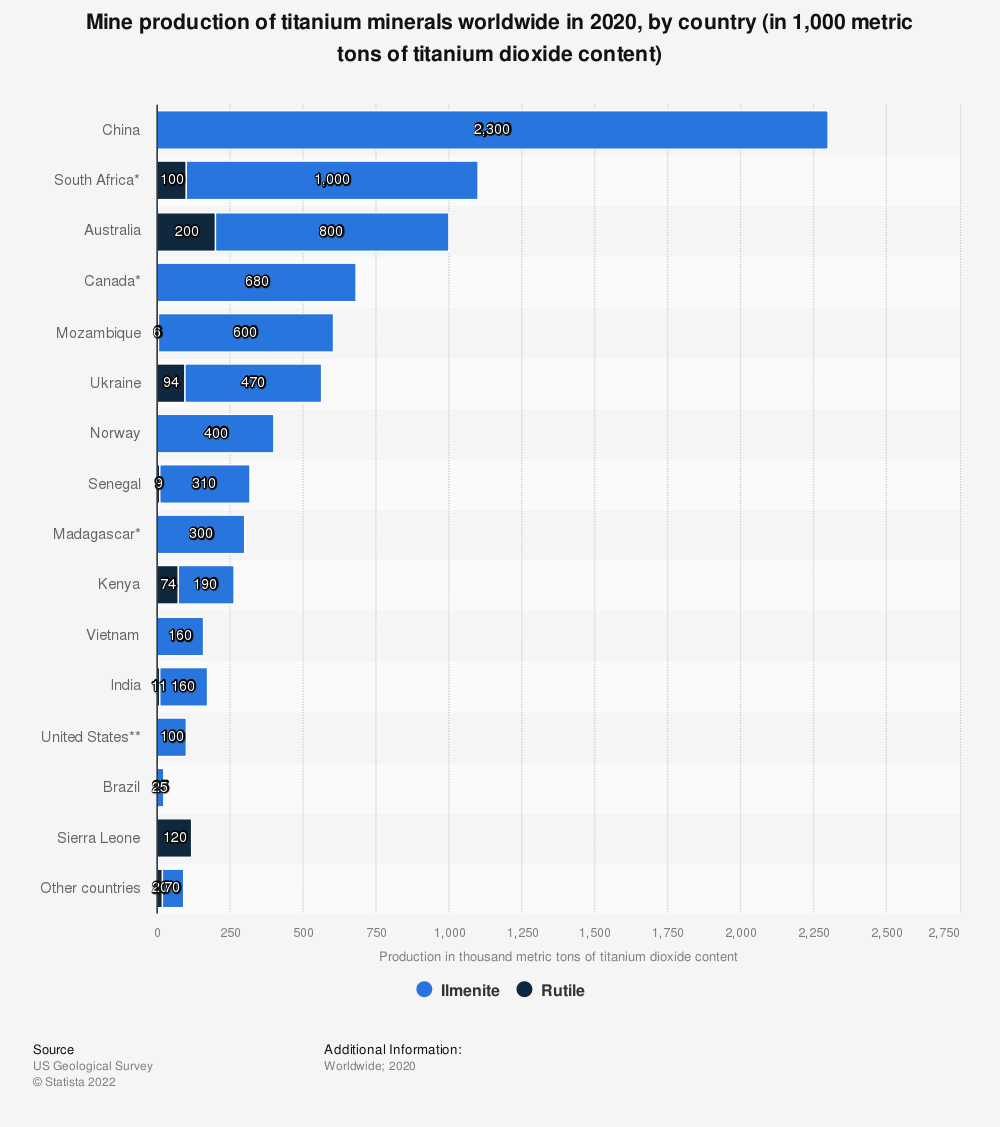 mine-production-titanium-minerals-worldwide-by-country.png